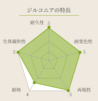 ジルコニアの特長