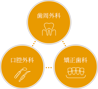 歯周外科医・口腔外科医・矯正歯科医がタッグを組んでチームで治療するイメージイラスト
